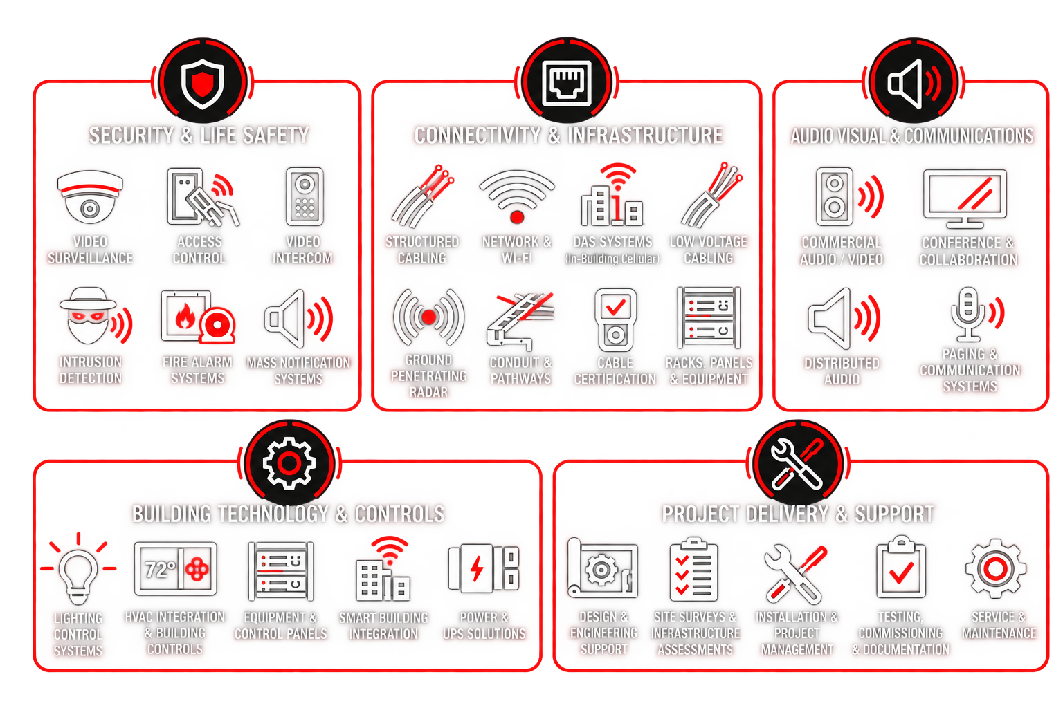 Service Map